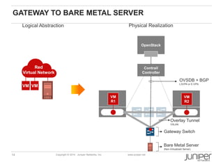 Contrail 
Controller 
VM 
R1 
14 Copyright © 2014 Juniper Networks, Inc. www.juniper.net 
OVSDB + BGP 
L3VPN or E-VPN 
VM 
R2 
Overlay Tunnel 
VXLAN 
Red 
Virtual Network 
VM VM 
Gateway Switch 
Bare Metal Server 
(Non-Virtualized Server) 
GATEWAY TO BARE METAL SERVER 
Logical Abstraction Physical Realization 
OpenStack 
 