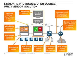 STANDARD PROTOCOLS, OPEN SOURCE, 
MULTI-VENDOR SOLUTION 
CloudStack 
OpenStack 
OpenContrail 
Controller 
VM 
G 
VM 
R 
Standard 
Control 
Plane Protocol 
to vRouters 
XMPP 
20 Copyright © 2014 Juniper Networks, Inc. www.juniper.net 
Standard Tunnel 
Encapsulations 
VXLAN / MPLSoGRE / 
MPLSoUDP / MPLSoLSP 
L3VPN 
Multi-Vendor 
Gateway 
Routers 
Multi-Vendor 
Underlay 
Switches 
Multi-Vendor 
Gateway 
ToR Switches 
Standard Control 
Plane Protocols 
to Physical 
Gateways 
BGP L3VPN / EVPN 
Multi-Vendor 
Virtualized 
Services 
Multi-Vendor 
Hypervisor 
KVM / XEN / ESXi 
Multi-Vendor 
Physical 
Services 
Open Source 
Software 
Multi-Vendor 
Servers 
 