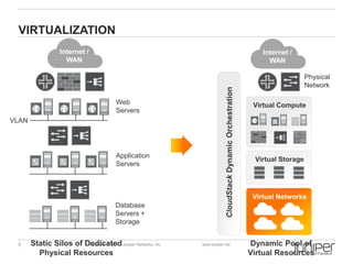 VIRTUALIZATION 
Internet / 
WAN 
Web 
Servers 
Application 
Servers 
Database 
Servers + 
Storage 
VLAN 
Static Silos of Dedicated 
5 Copyright © 2014 Juniper Networks, Inc. www.juniper.net 
Physical Resources 
Internet / 
WAN 
Physical 
Network 
Virtual Compute 
Virtual Storage 
Virtual Networks 
Dynamic Pool of 
Virtual Resources 
CloudStack Dynamic Orchestration 
 