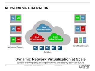 NETWORK VIRTUALIZATION 
Virtual Network 
Red 
Blue 
Virtual Network 
Green 
Virtual Network 
VM VM 
VM VM 
VM VM 
7 Copyright © 2014 Juniper Networks, Inc. www.juniper.net 
VM VM 
VM VM 
Switches 
Virtualized Servers 
Bare Metal Servers 
Dynamic Network Virtualization at Scale 
Without the complexity, scaling limitations, and stability issues of VLANs 
 