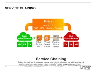 SERVICE CHAINING 
Virtual Network 
Policy 
only HTTP 
NAT + DPI + Cache + Firewall 
Service Chaining 
Green 
Virtual Network 
VM VM VM 
Red 
Policy based application of virtual and physical services with scale-out. 
Firewall, Intrusion Prevention, Load balancer, Cache, WAN optimizer, proxy, ... 
9 Copyright © 2014 Juniper Networks, Inc. www.juniper.net 
VM VM VM 
Virtual 
Service 
DPI 
Virtual 
Service 
Cache 
Physical 
Service 
Firewall 
 