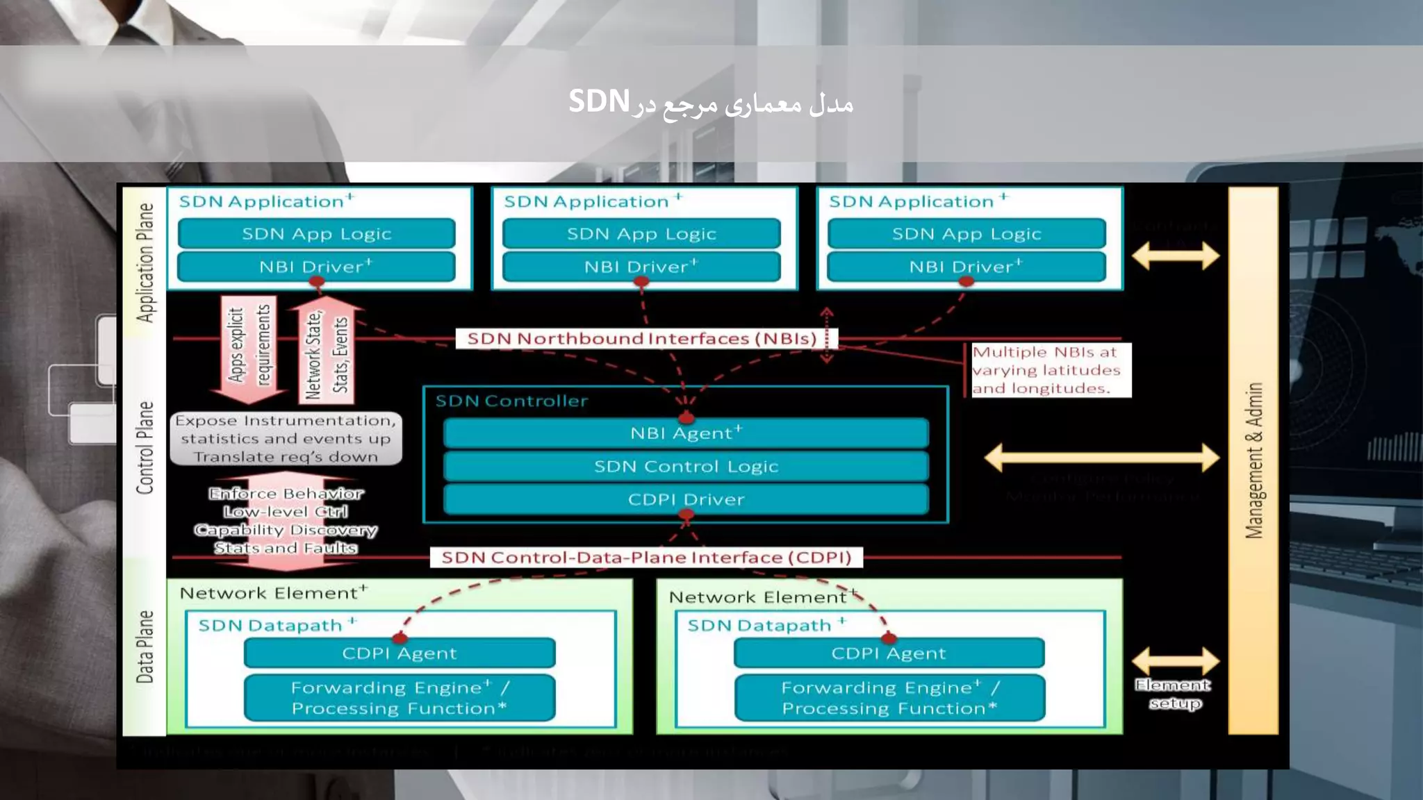 ‫مدل‬‫در‬‫مرجع‬‫ی‬‫معمار‬SDN
 