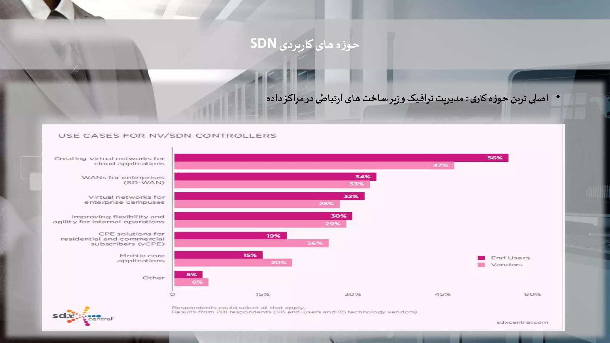 ‫ه‬‫ز‬‫حو‬‫بردی‬‫ر‬‫کا‬‫های‬SDN
•‫اصلی‬‫ترین‬‫ه‬‫ز‬‫حو‬‫ی‬‫کار‬:‫مدیریت‬‫ترافیک‬‫و‬‫یر‬‫ز‬‫ساخت‬‫های‬‫تباطی‬‫ر‬‫ا‬‫در‬‫مراکز‬‫داده‬
 
