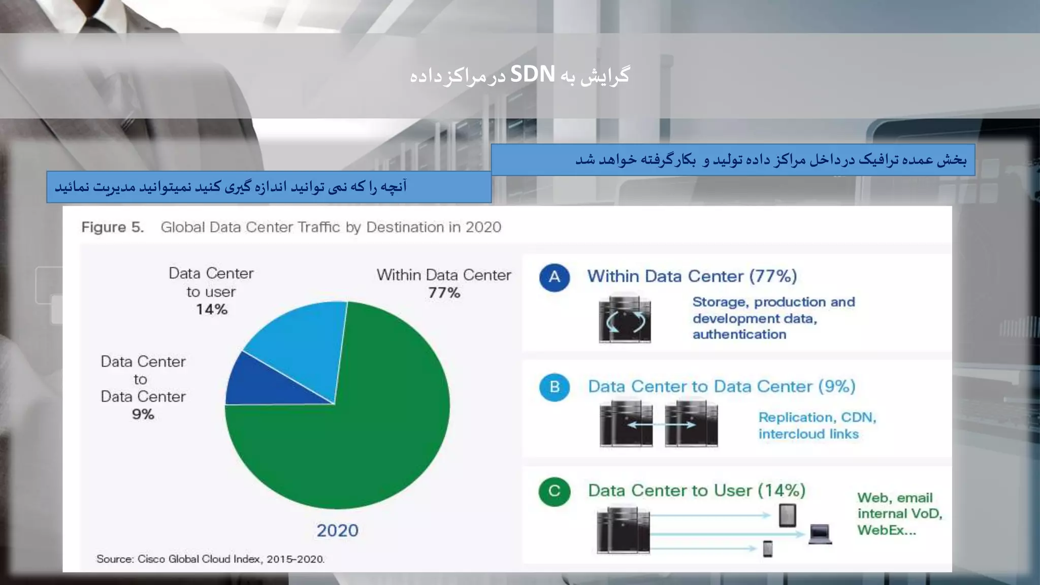 ‫گرایش‬‫به‬SDN‫داده‬‫مراکز‬‫در‬
‫بخش‬‫عمده‬‫ترافیک‬‫در‬‫داخل‬‫مراکز‬‫داده‬‫تولید‬‫و‬‫بکار‬‫گرفته‬‫خواهد‬‫شد‬
‫ا‬‫ر‬ ‫آنچه‬‫که‬‫نمی‬‫کنید‬ ‫ی‬‫گیر‬ ‫ه‬‫ز‬‫اندا‬ ‫توانید‬‫مدیریت‬‫نمیتوانید‬‫نمائید‬
 