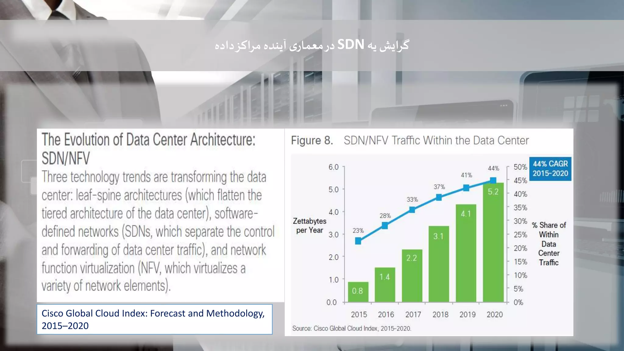 ‫گرایش‬‫یه‬SDN‫داده‬‫مراکز‬ ‫آینده‬‫ی‬‫معمار‬‫در‬
Cisco Global Cloud Index: Forecast and Methodology,
2015–2020
 