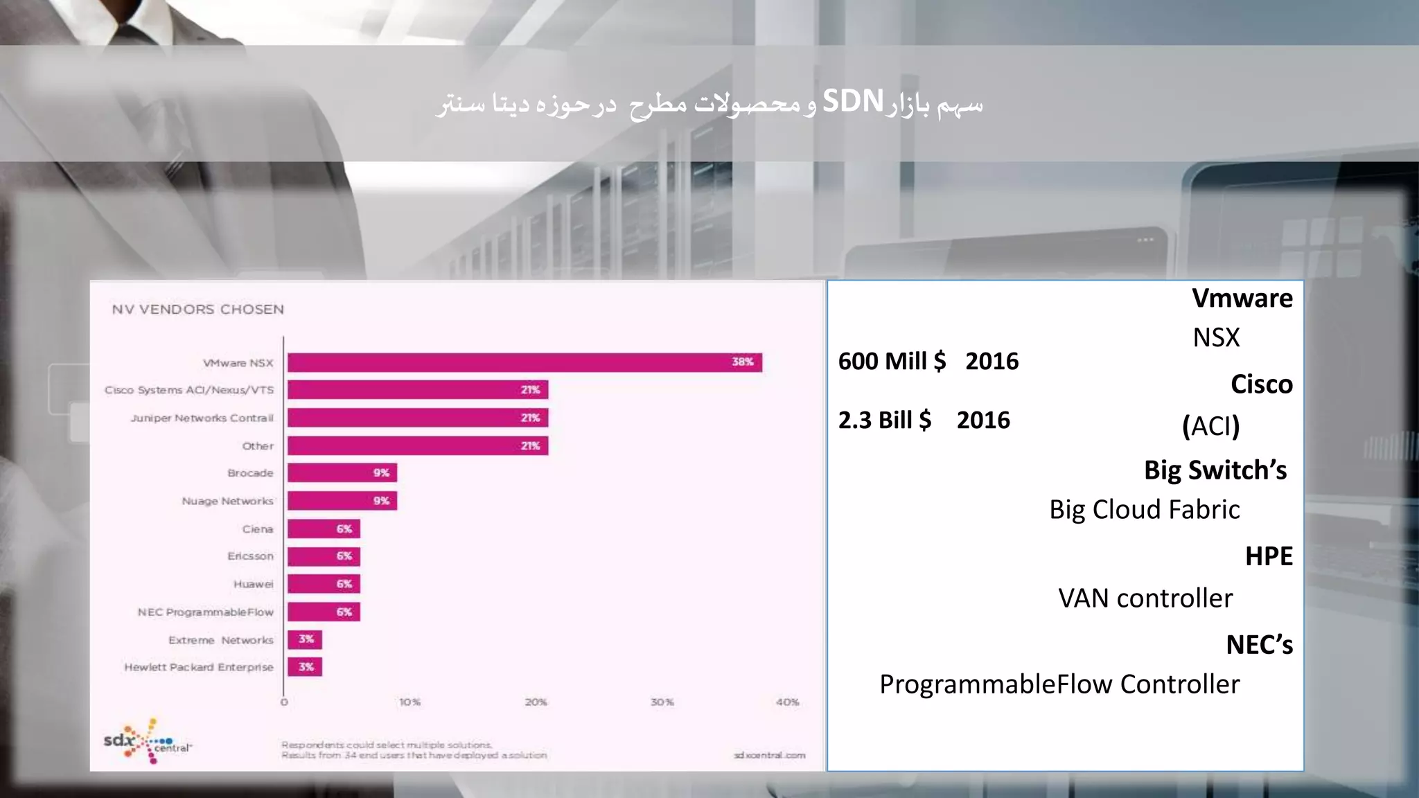 ‫سهم‬‫ار‬‫ز‬‫با‬SDN‫مطرح‬ ‫محصوالت‬‫و‬‫دیتا‬‫ه‬‫ز‬‫حو‬‫در‬‫س‬‫نتر‬
Vmware
NSX
Cisco
(ACI)
Big Switch’s
Big Cloud Fabric
HPE
VAN controller
NEC’s
ProgrammableFlow Controller
600 Mill $ 2016
2.3 Bill $ 2016
 