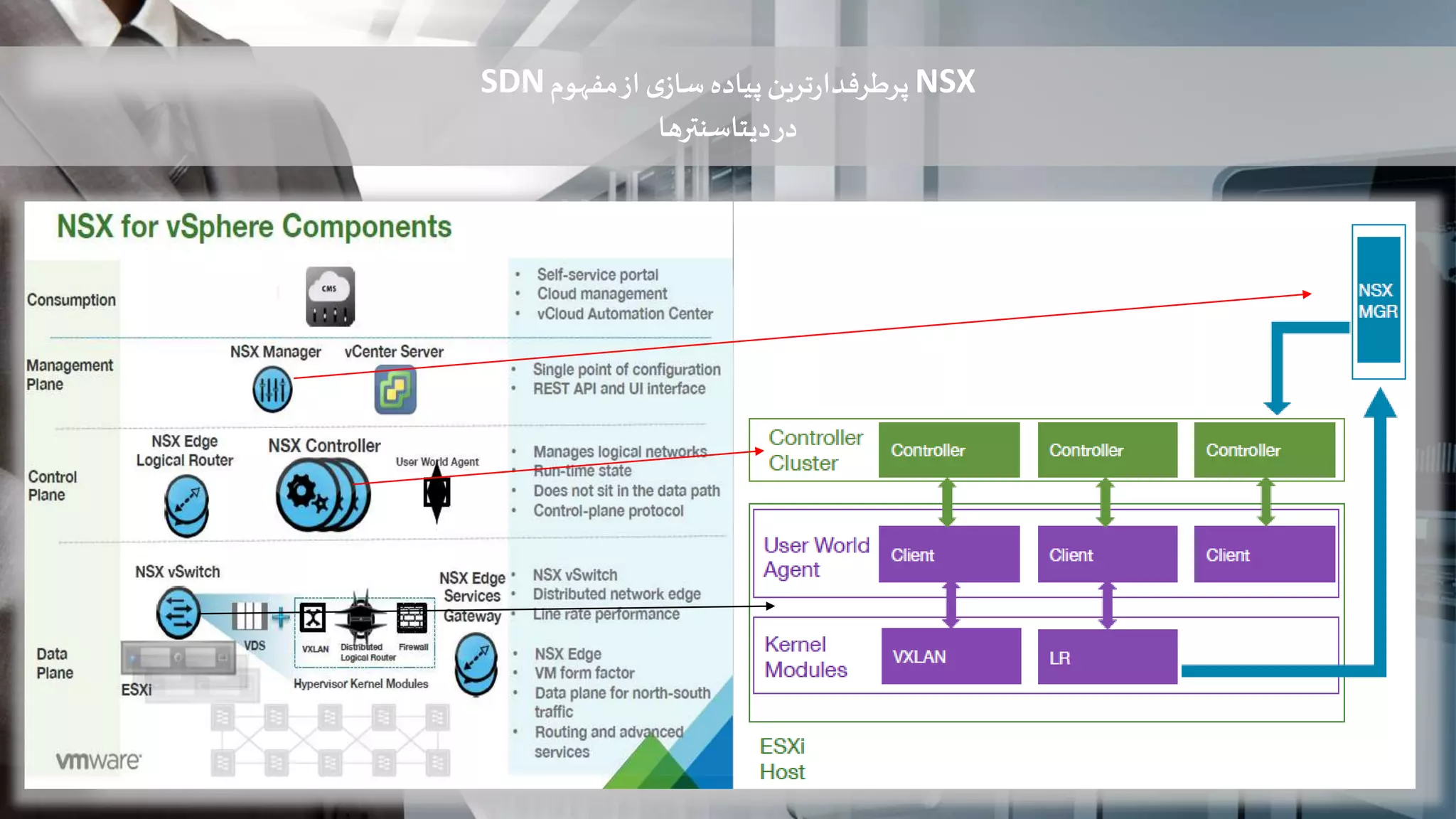 NSX‫مفهوم‬‫از‬‫ی‬‫ساز‬‫پیاده‬‫ترین‬‫ر‬‫پرطرفدا‬SDN
‫دیتاسنترها‬‫در‬
 