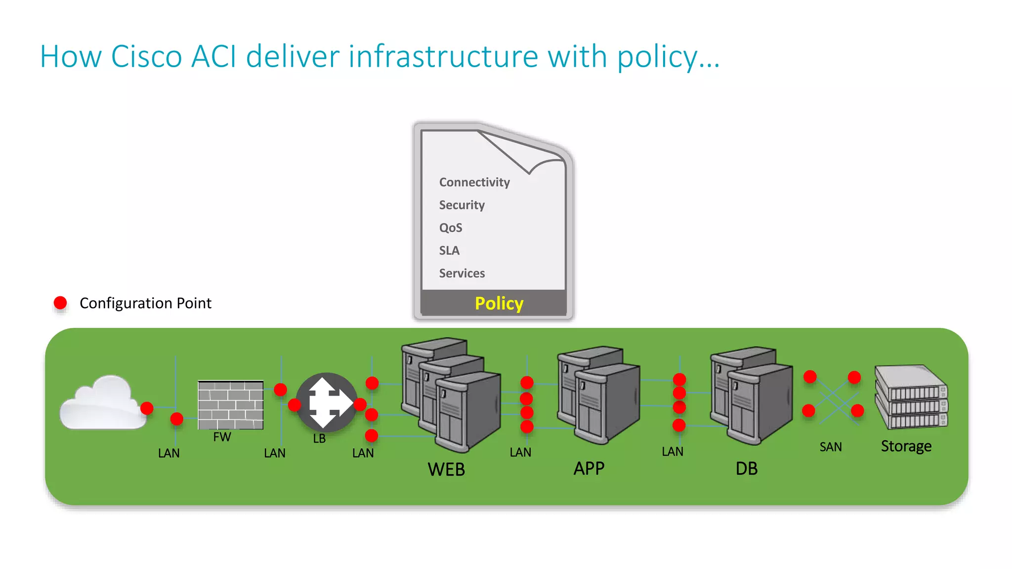 How Cisco ACI deliver infrastructure with policy…
Storage
WEB APP DB
LAN LAN LAN LAN SAN
LBFW
LAN
Connectivity
Security
QoS
SLA
Services
PolicyConfiguration Point
 