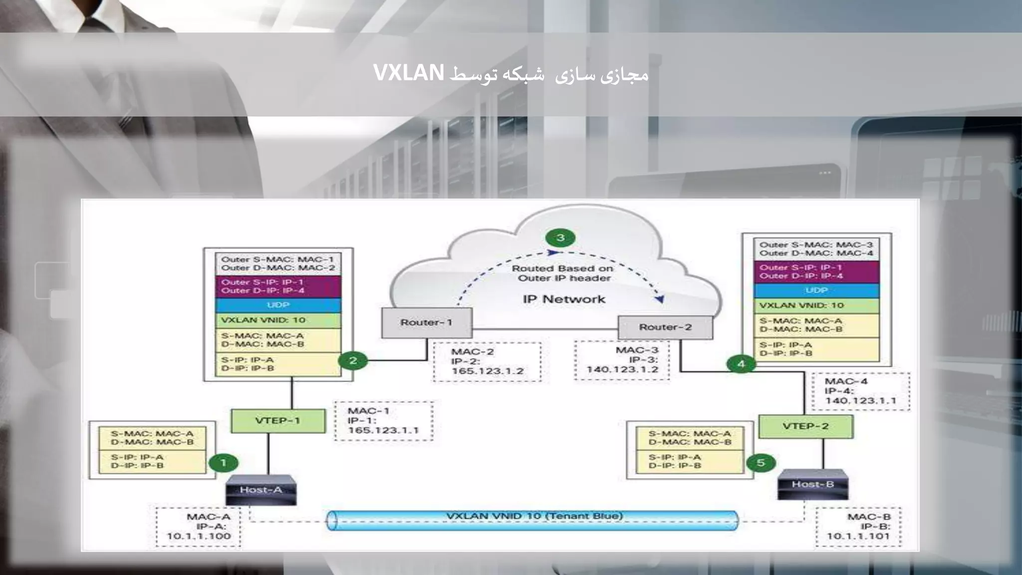‫ی‬‫ساز‬‫ی‬‫مجاز‬‫توسط‬‫شبکه‬VXLAN
 