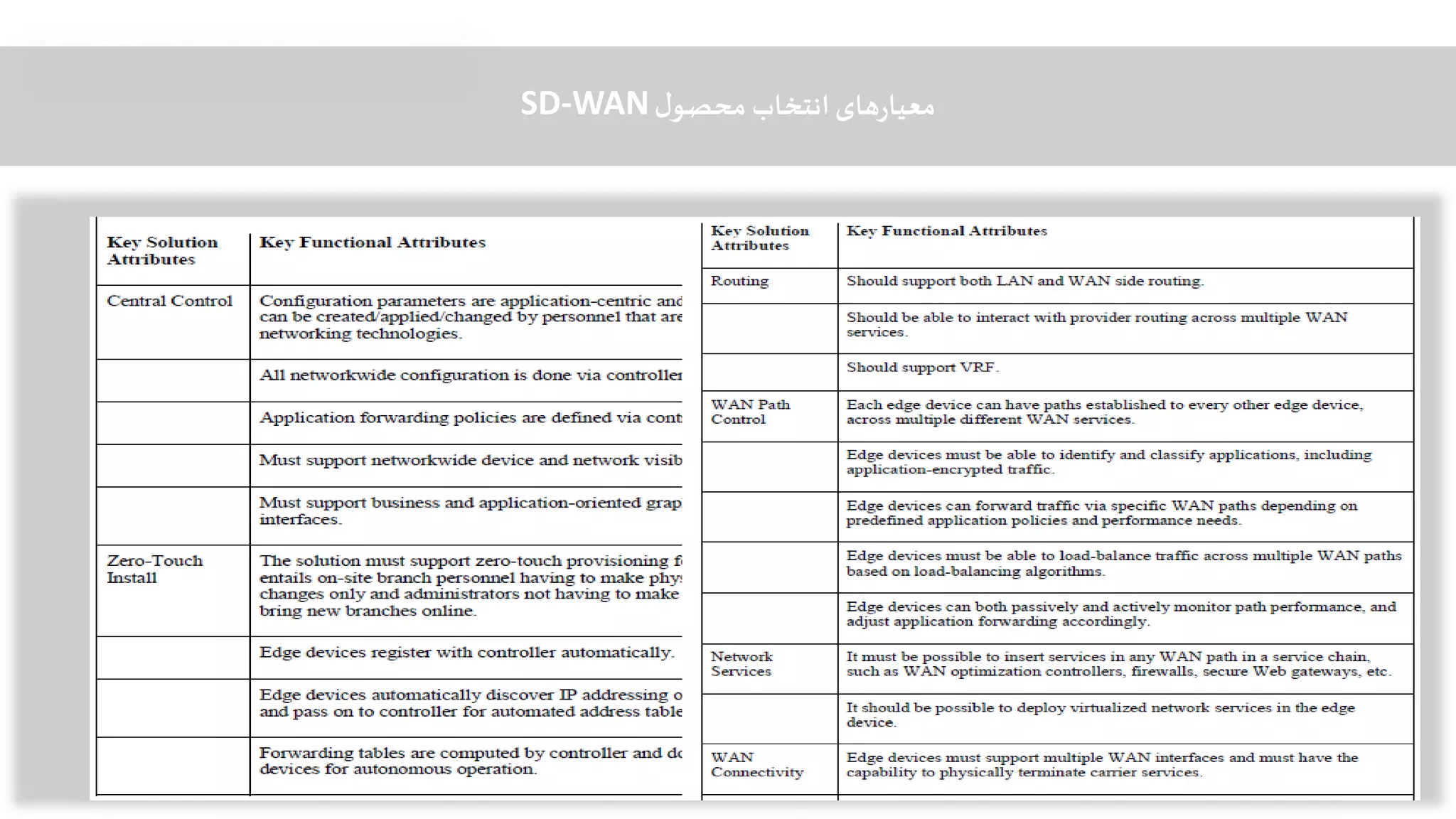 ‫های‬‫ر‬‫معیا‬‫ل‬‫محصو‬ ‫انتخاب‬SD-WAN
 