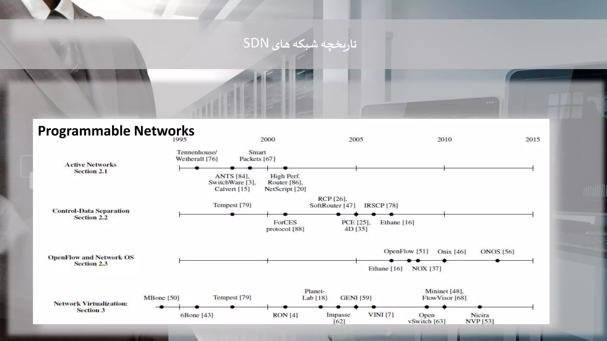 ‫یخچه‬‫ر‬‫تا‬‫های‬ ‫شبکه‬SDN
Programmable Networks
 
