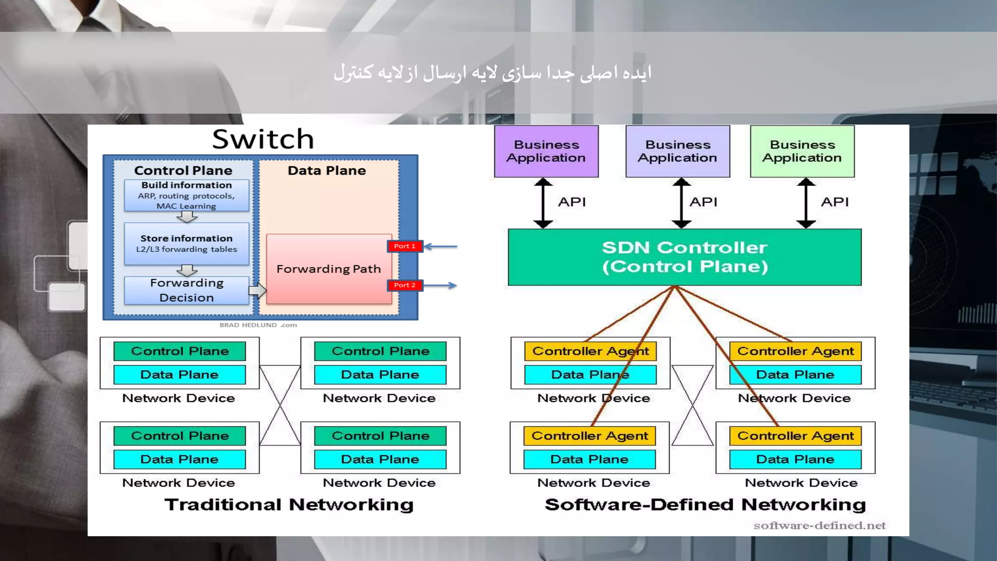 ‫ایده‬‫ل‬‫کنتر‬ ‫الیه‬‫از‬ ‫سال‬‫ر‬‫ا‬ ‫الیه‬‫ی‬‫ساز‬‫جدا‬ ‫اصلی‬
 
