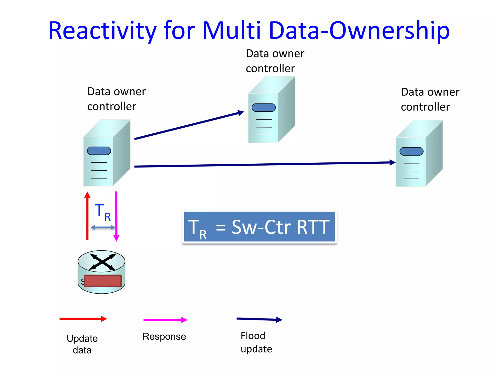 Reactivity for Multi Data-Ownership
Switch S1
ResponseUpdate
data
Flood
update
Data owner
controller
TR
TR = Sw-Ctr RTT
Data owner
controller
Data owner
controller
 