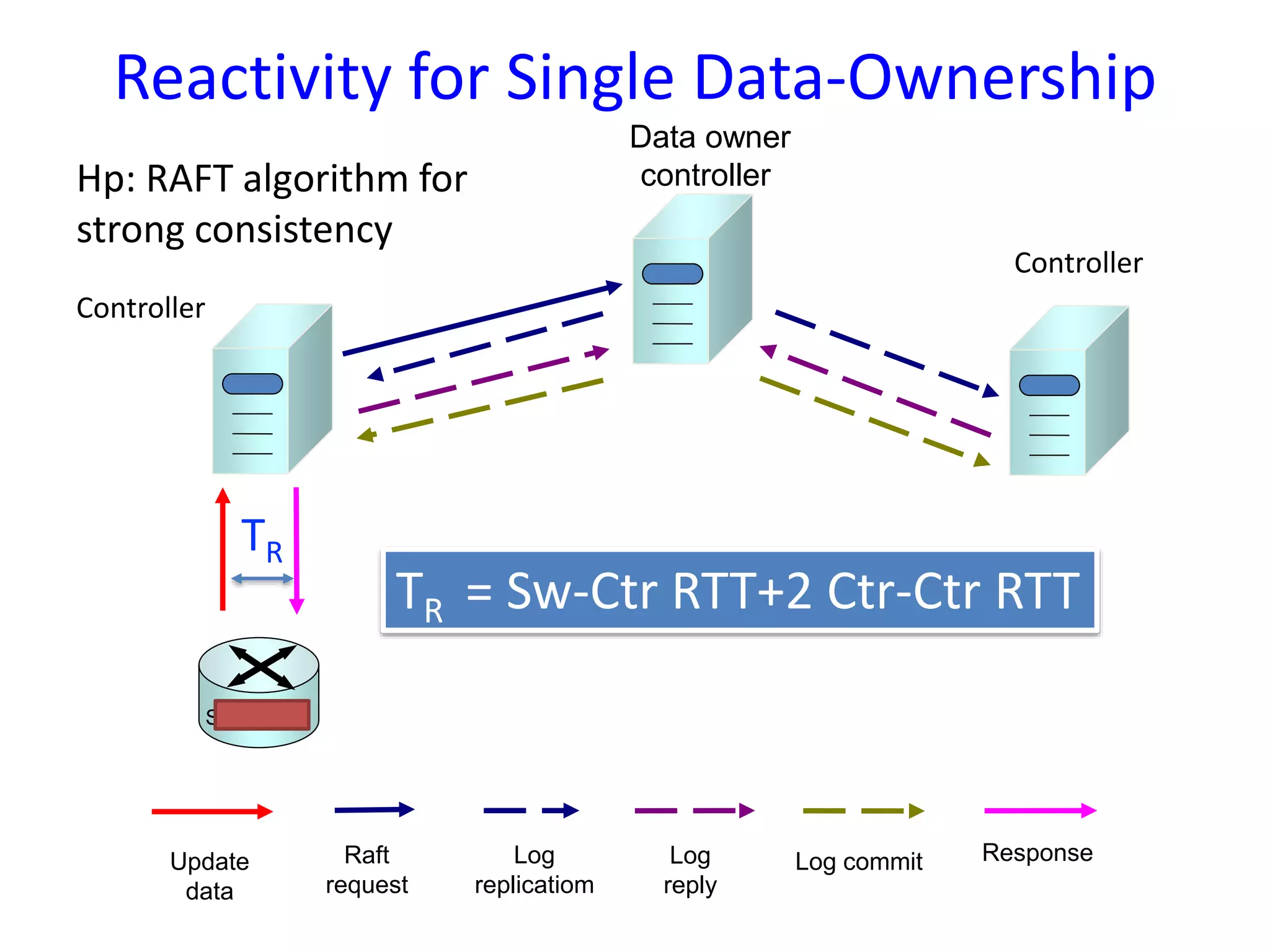 Reactivity for Single Data-Ownership
Data owner
controller
Switch S1
Raft
request
Log
replicatiom
ResponseUpdate
data
Log
reply
Log commit
Controller
Controller
Hp: RAFT algorithm for
strong consistency
TR
TR = Sw-Ctr RTT+2 Ctr-Ctr RTT
 