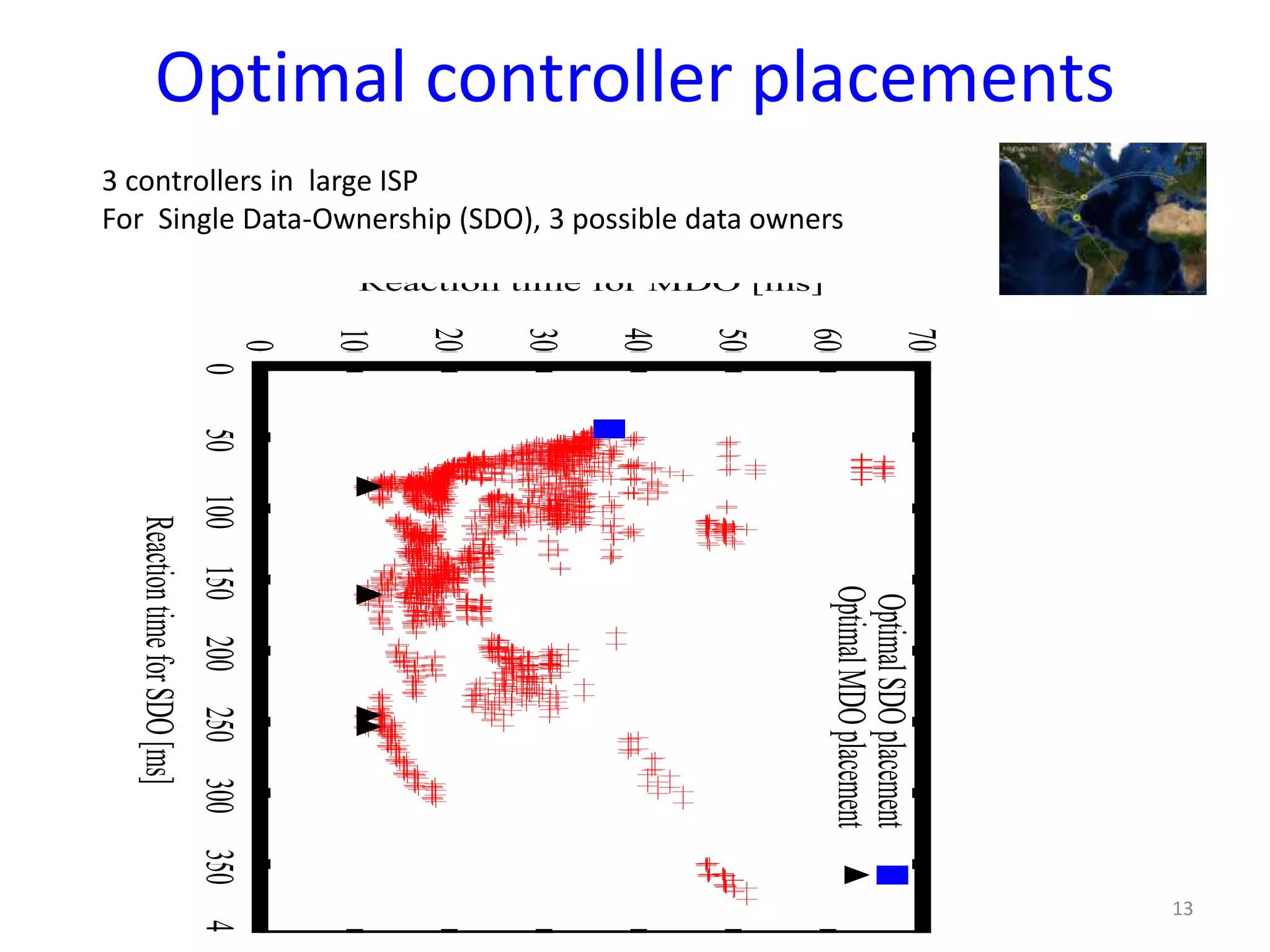 Optimal controller placements
13
0
10
20
30
40
50
60
70
050100150200250300350400
Reaction time for MDO [ms]
ReactiontimeforSDO[ms]
OptimalSDOplacement
OptimalMDOplacement
3 controllers in large ISP
For Single Data-Ownership (SDO), 3 possible data owners
 