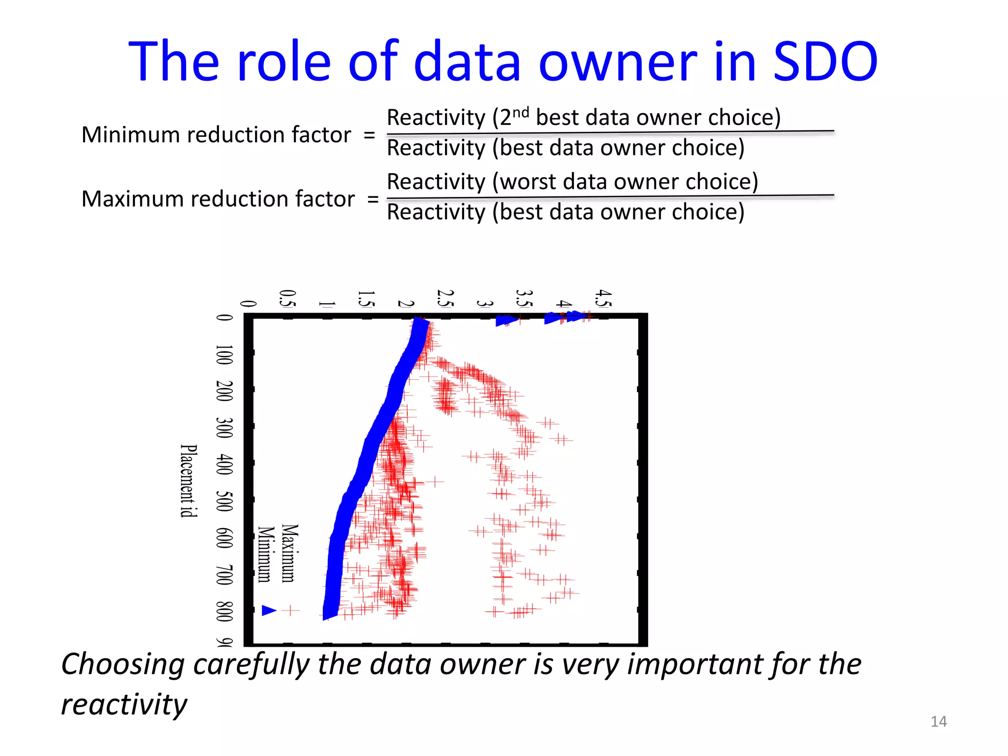 The role of data owner in SDO
Choosing carefully the data owner is very important for the
reactivity 14
0
0.5
1
1.5
2
2.5
3
3.5
4
4.5
0100200300400500600700800900
Reduction factor
Placementid
Maximum
Minimum
Minimum reduction factor =
Reactivity (2nd best data owner choice)
Reactivity (best data owner choice)
Maximum reduction factor =
Reactivity (worst data owner choice)
Reactivity (best data owner choice)
 