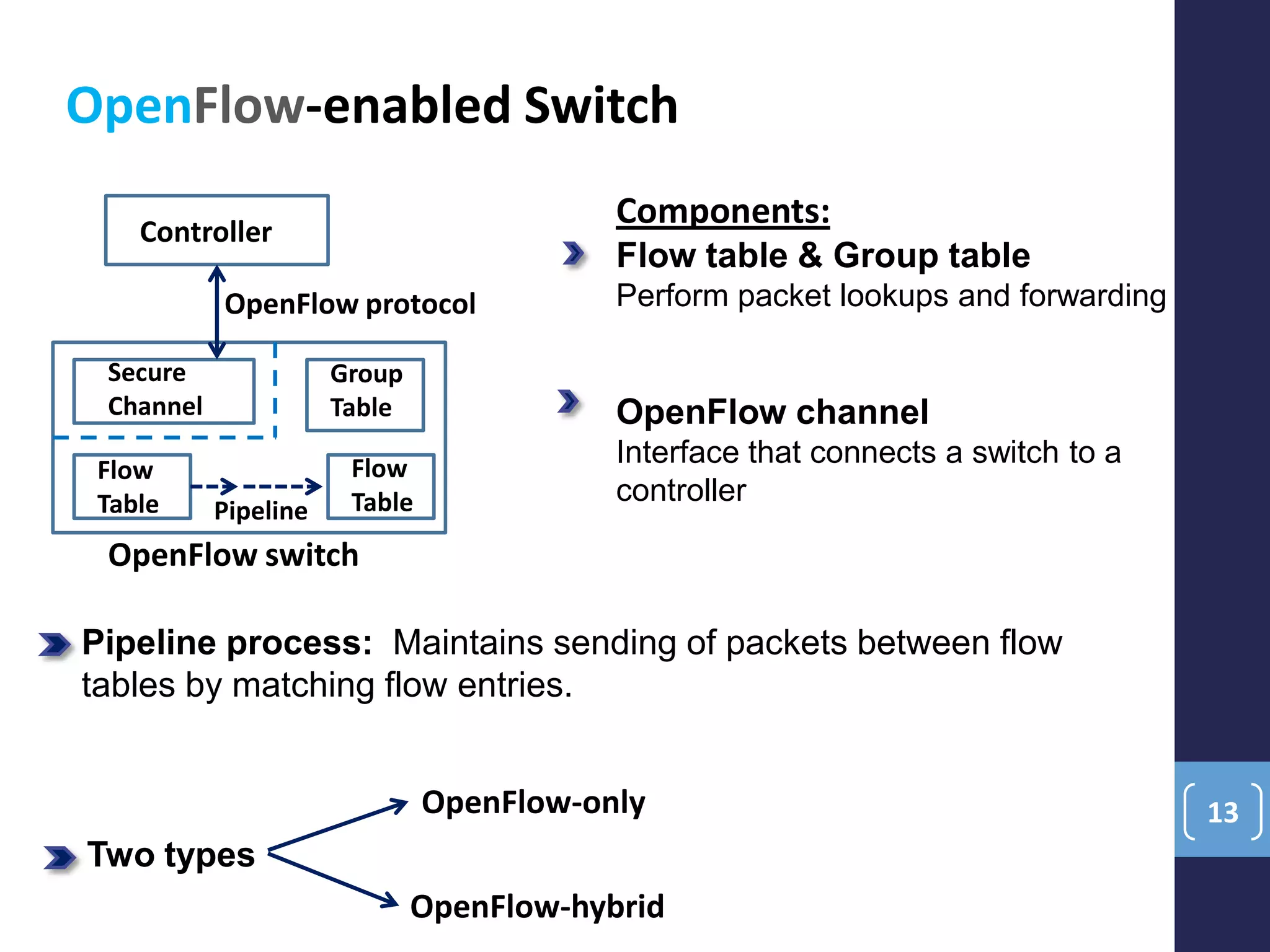 13
OpenFlow-enabled Switch
Controller
Secure
Channel
Group
Table
Flow
Table
Flow
Table
OpenFlow protocol
OpenFlow switch
Components:
Flow table & Group table
Perform packet lookups and forwarding
OpenFlow channel
Interface that connects a switch to a
controller
Two types
OpenFlow-hybrid
OpenFlow-only
Pipeline
Pipeline process: Maintains sending of packets between flow
tables by matching flow entries.
 