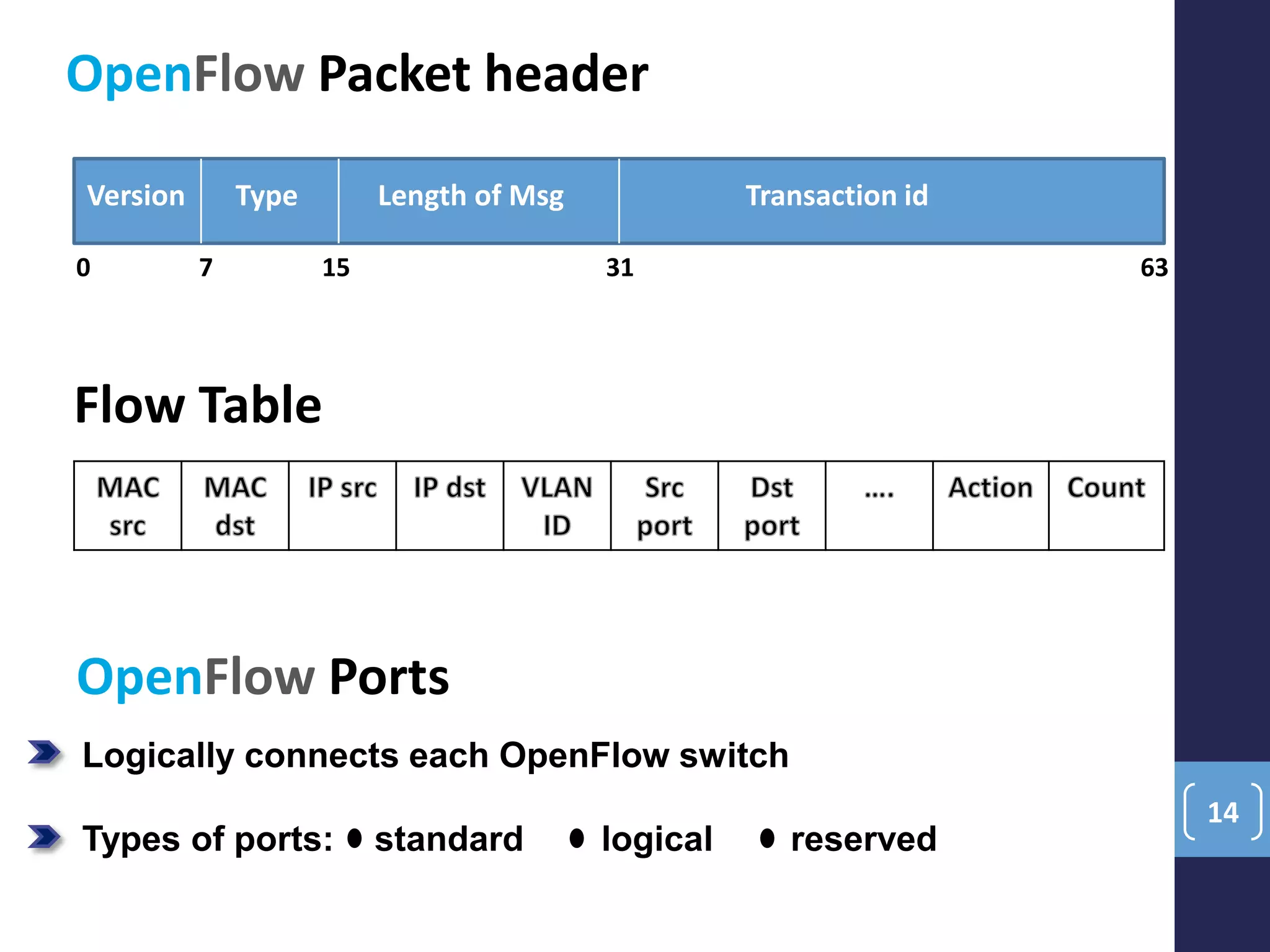 14
OpenFlow Ports
Logically connects each OpenFlow switch
Types of ports: standard logical reserved
OpenFlow Packet header
Version Type Length of Msg Transaction id
0 7 15 31 63
Flow Table
 