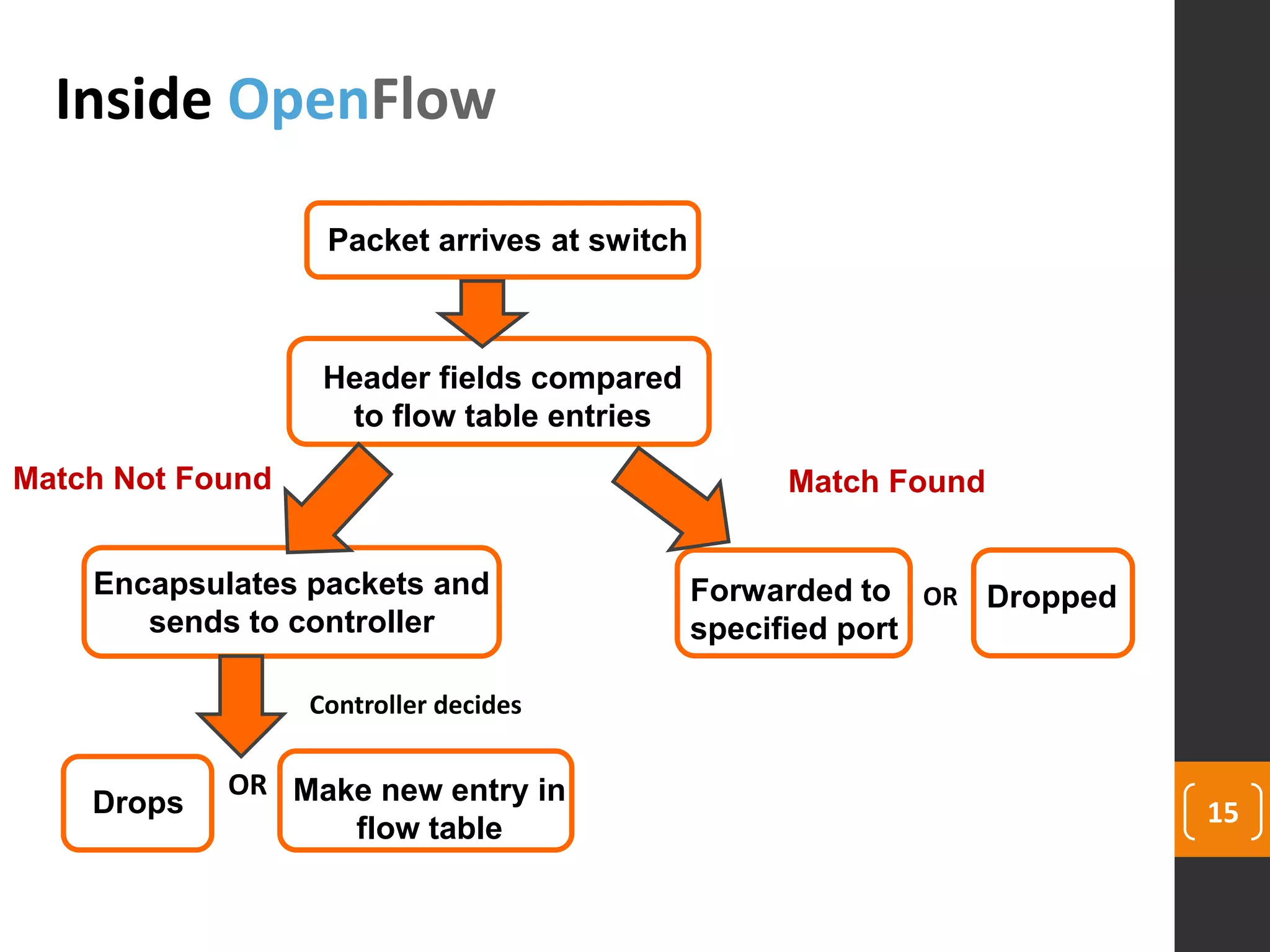 15
Inside OpenFlow
Packet arrives at switch
Header fields compared
to flow table entries
Forwarded to
specified port
DroppedOREncapsulates packets and
sends to controller
Controller decides
Drops Make new entry in
flow table
OR
Match FoundMatch Not Found
 
