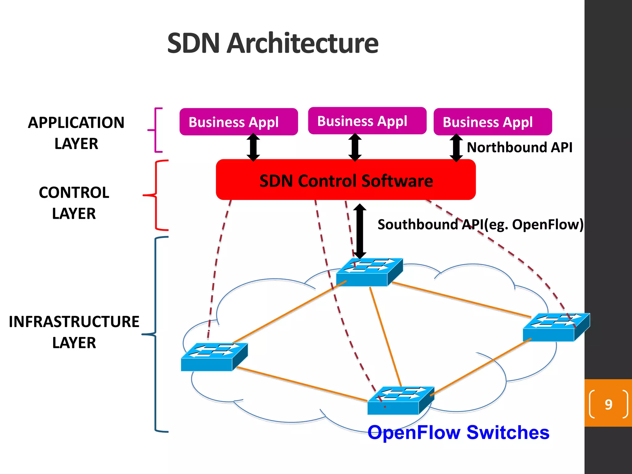 SDN Architecture
OpenFlow Switches
9
SDN Control Software
Business Appl Business Appl Business Appl
Northbound API
Southbound API(eg. OpenFlow)
INFRASTRUCTURE
LAYER
CONTROL
LAYER
APPLICATION
LAYER
 