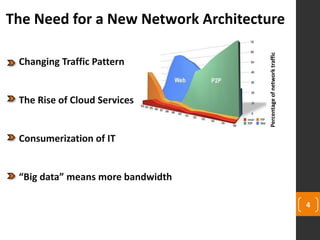 4
The Need for a New Network Architecture
Changing Traffic Pattern
The Rise of Cloud Services
Consumerization of IT
“Big data” means more bandwidth
Percentageofnetworktraffic
 