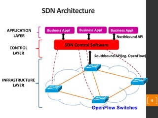 SDN Architecture
OpenFlow Switches
9
SDN Control Software
Business Appl Business Appl Business Appl
Northbound API
Southbound API(eg. OpenFlow)
INFRASTRUCTURE
LAYER
CONTROL
LAYER
APPLICATION
LAYER
 