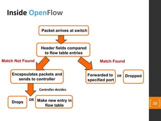 15
Inside OpenFlow
Packet arrives at switch
Header fields compared
to flow table entries
Forwarded to
specified port
DroppedOREncapsulates packets and
sends to controller
Controller decides
Drops Make new entry in
flow table
OR
Match FoundMatch Not Found
 