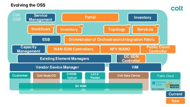 OSS in the era of SDN and NFV: Evolution vs Revolution - What we can…