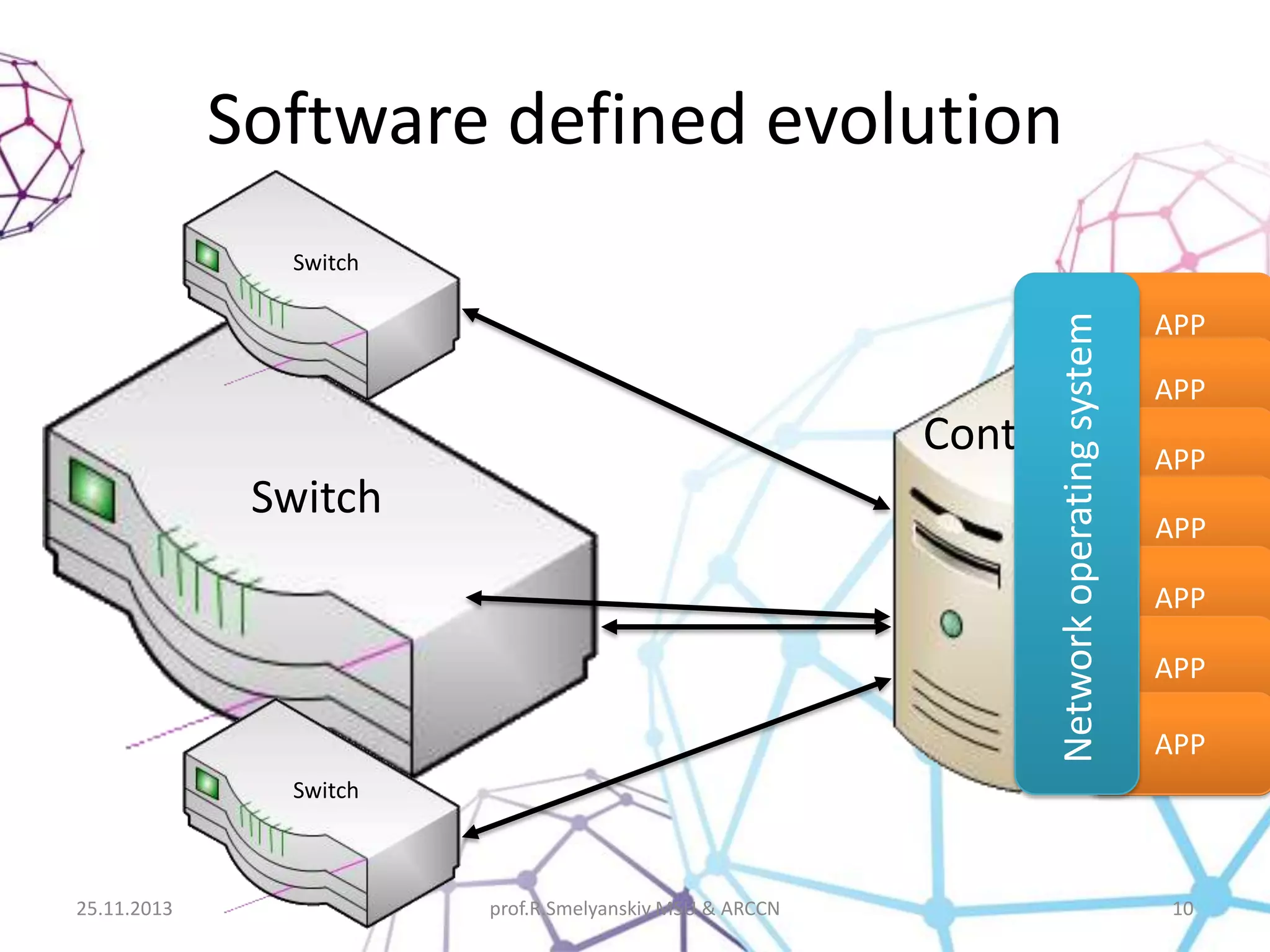 Software defined evolution
Network operating system

Switch

Controller
Switch

APP
VLAN
APP
RIP
APP
OSPF
APP
IS-IS
APP
ACL
APP
MPLS
APP
…

Switch

25.11.2013

prof.R.Smelyanskiy MSU & ARCCN

10

 