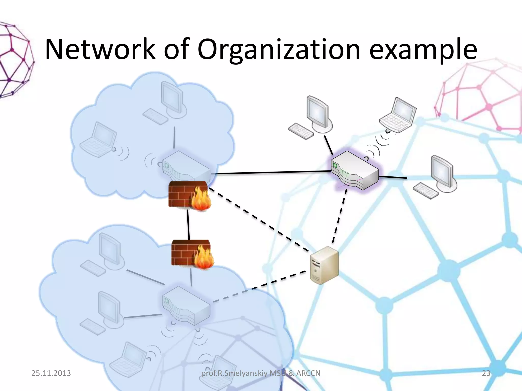 Network of Organization example

25.11.2013

prof.R.Smelyanskiy MSU & ARCCN

23

 