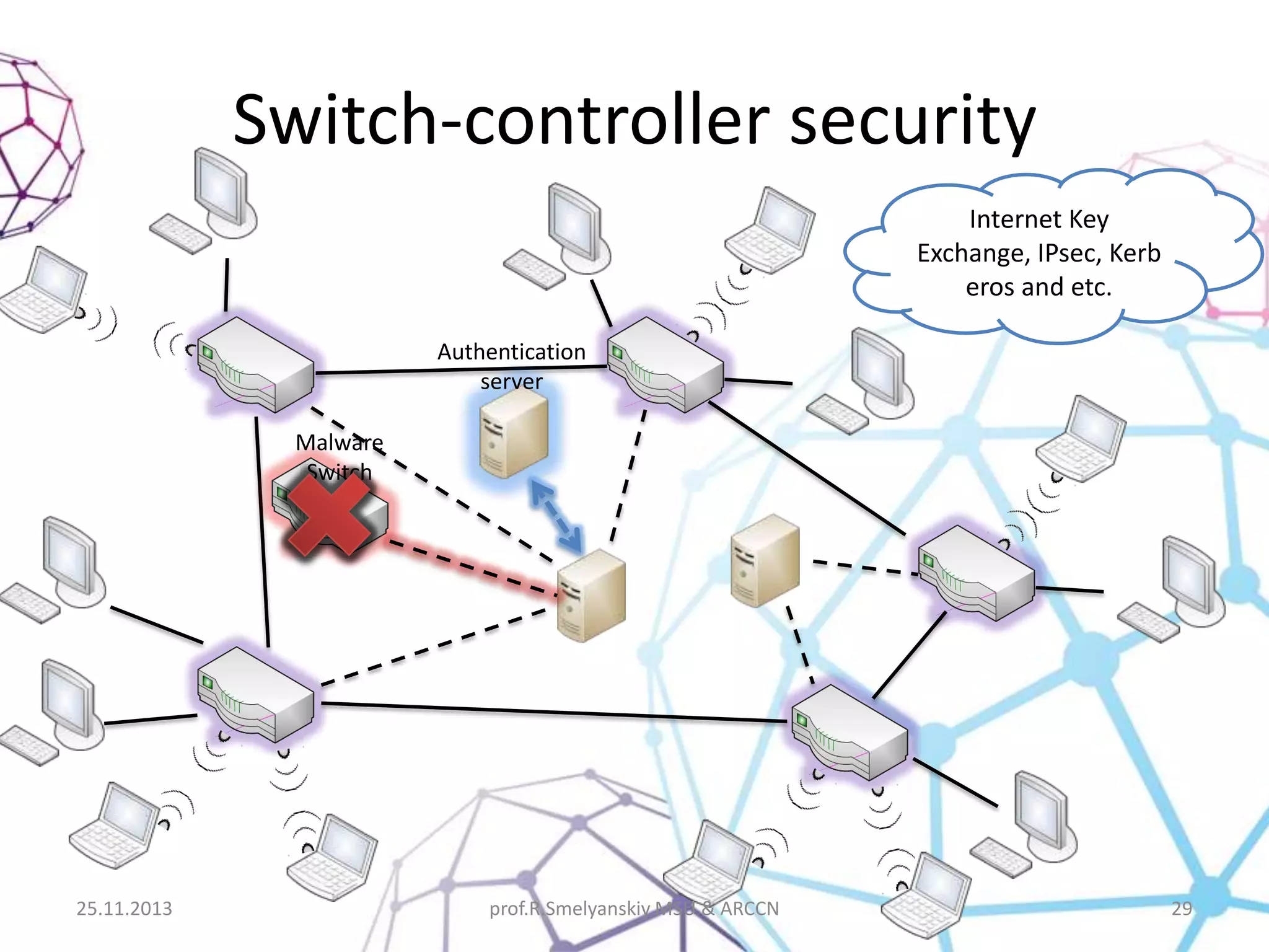 Switch-controller security
Internet Key
Exchange, IPsec, Kerb
eros and etc.
Authentication
server
Malware
Switch

25.11.2013

prof.R.Smelyanskiy MSU & ARCCN

29

 