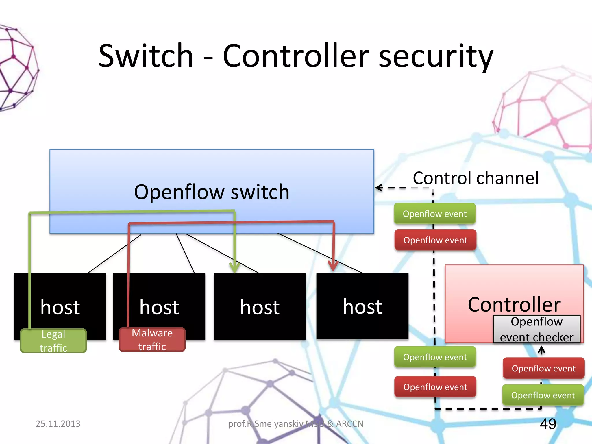 Switch - Controller security

Control channel

Openflow switch

Openflow event
Openflow event

host
Legal
traffic

host

host

Controller

host

Malware
traffic

Openflow
event checker

Openflow event
Openflow event
Openflow event

25.11.2013

prof.R.Smelyanskiy MSU & ARCCN

Openflow event

49

 