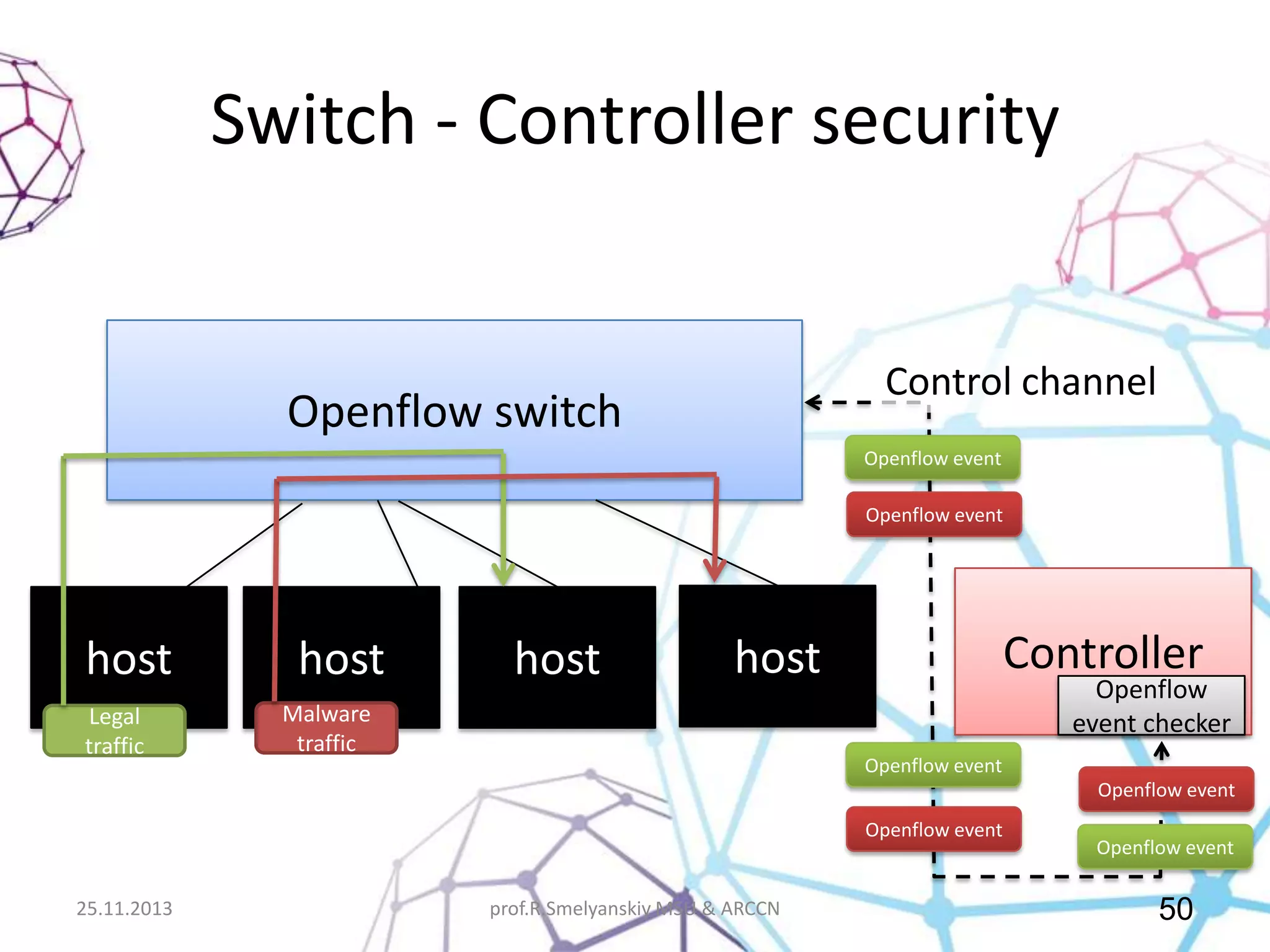 Switch - Controller security

Control channel

Openflow switch

Openflow event
Openflow event

host
Legal
traffic

host

host

Controller

host

Malware
traffic

Openflow
event checker

Openflow event
Openflow event
Openflow event

25.11.2013

prof.R.Smelyanskiy MSU & ARCCN

Openflow event

50

 