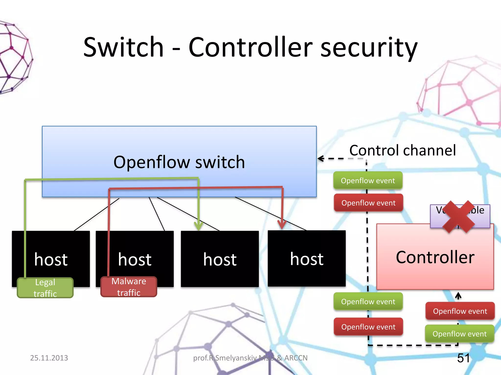 Switch - Controller security

Control channel

Openflow switch

Openflow event
Openflow event

host
Legal
traffic

host

host

Controller

host

Malware
traffic

Vulnerable
app

Openflow event
Openflow event
Openflow event

25.11.2013

prof.R.Smelyanskiy MSU & ARCCN

Openflow event

51

 