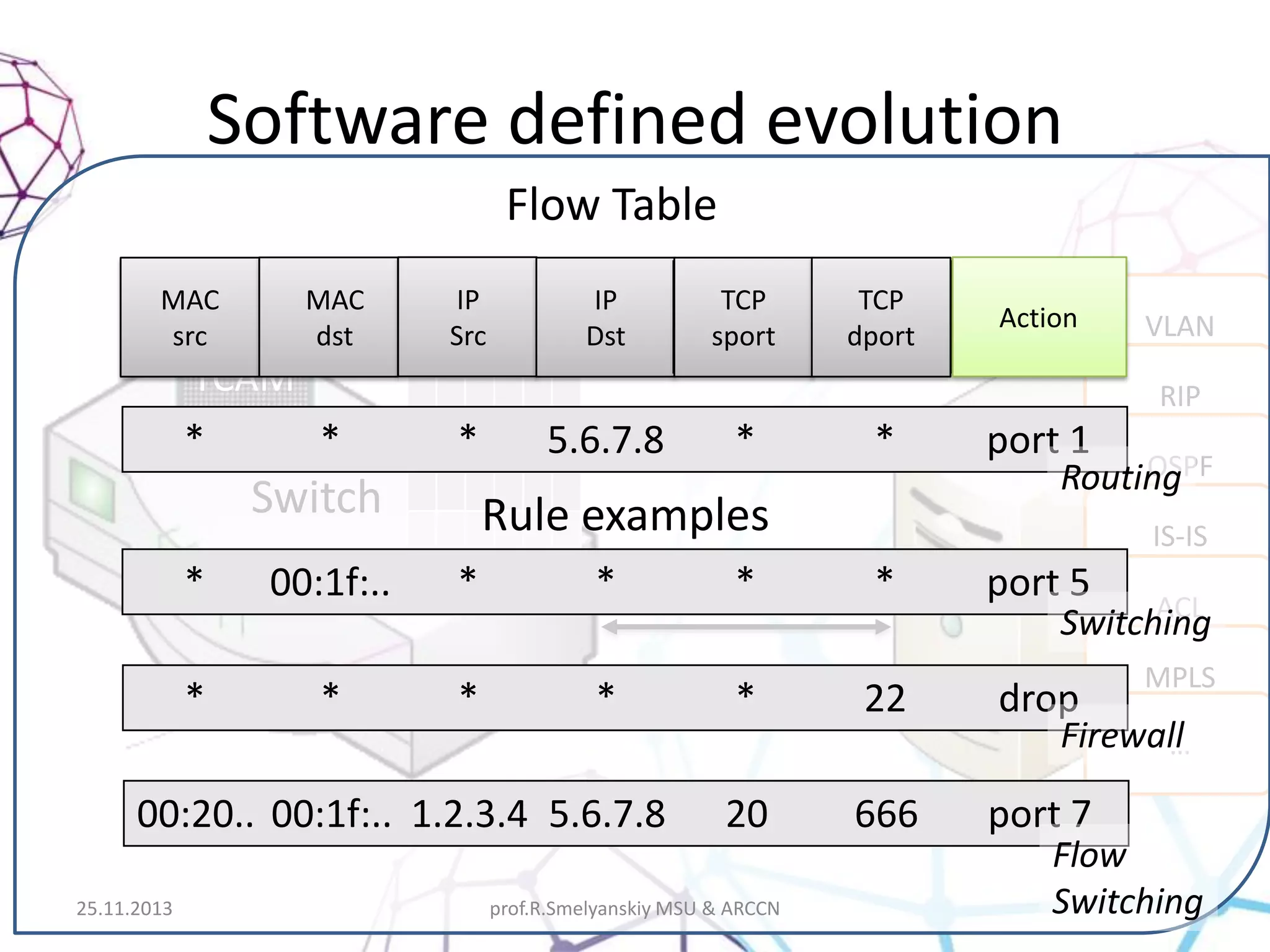 Software defined evolution
Flow Table
MAC
src

MAC
dst

TCAM
*
*

IP
IP
Flow Table Dst
Src

*

Switch

5.6.7.8

TCP
sport

*

TCP
dport

Action

* Controller
port 1

RIP

OSPF
Routing

Rule examples

IS-IS

*

00:1f:..

*

*

*

*

port 5

*

*

*

*

*

22

drop

20

666

port 7

00:20.. 00:1f:.. 1.2.3.4 5.6.7.8
25.11.2013

VLAN

prof.R.Smelyanskiy MSU & ARCCN

ACL
Switching
MPLS

Firewall
…

Flow
Switching
7

 