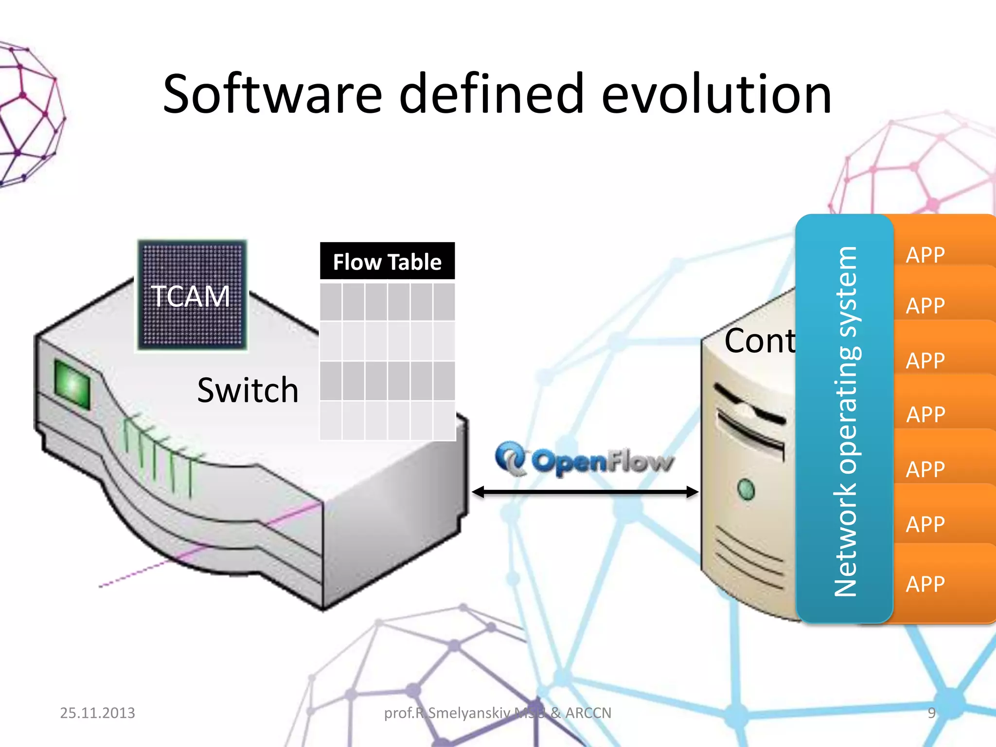 Flow Table

TCAM

Network operating system

Software defined evolution

Controller
Switch

25.11.2013

prof.R.Smelyanskiy MSU & ARCCN

APP
VLAN
APP
RIP
APP
OSPF
APP
IS-IS
APP
ACL
APP
MPLS
APP
…

9

 