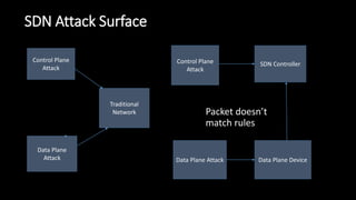 SDN Attack Surface
Packet doesn’t
match rules
Control Plane
Attack
Data Plane
Attack
Traditional
Network
Control Plane
Attack
SDN Controller
Data Plane DeviceData Plane Attack
 