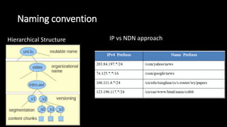 Naming convention
Hierarchical Structure IP vs NDN approach
 