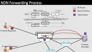 NDN Forwarding Process
 