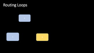 Routing Loops
A
BC
 