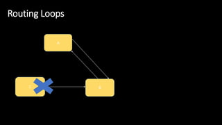 Routing Loops
A
BC
 