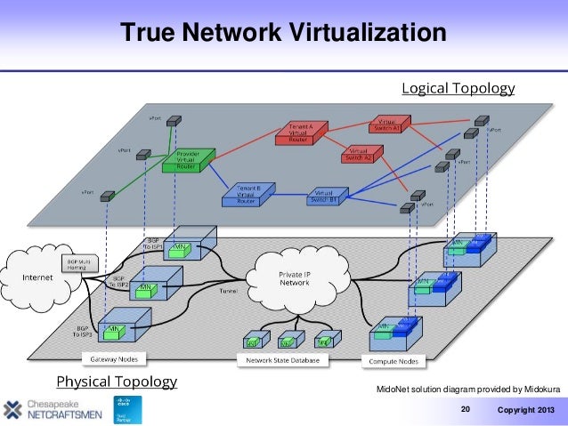 Software Defined Networking: Network Virtualization