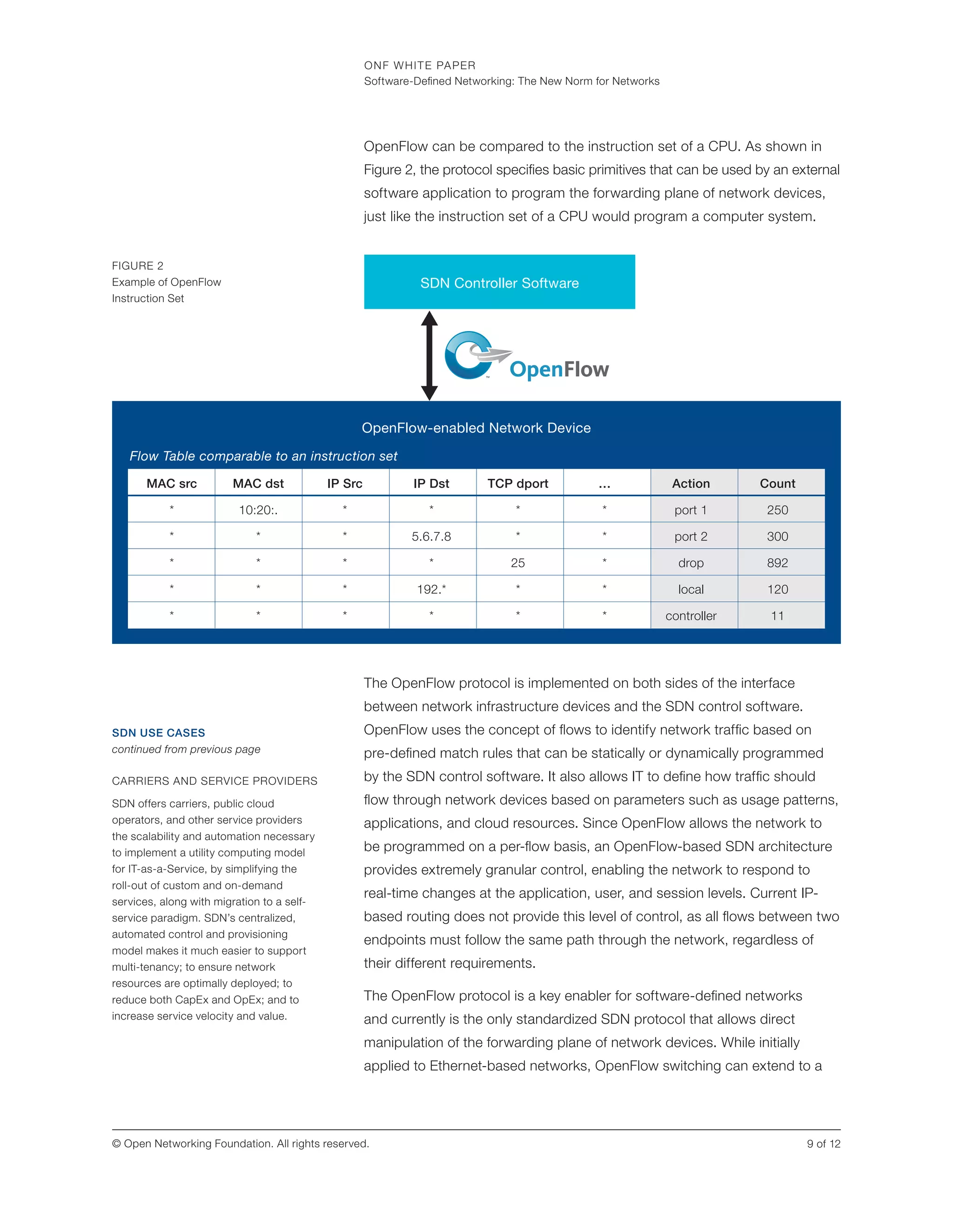 ONF WHITE PAPER
Software-Defined Networking: The New Norm for Networks
9 of 12© Open Networking Foundation. All rights reserved.
SDN Controller Software
OpenFlow-enabled Network Device
Flow Table comparable to an instruction set
MAC src
*
*
*
*
*
MAC dst
10:20:.
*
*
*
*
IP Src
*
*
*
*
*
IP Dst
*
5.6.7.8
*
192.*
*
TCP dport
*
*
25
*
*
Action
port 1
port 2
drop
local
controller
Count
250
300
892
120
11
…
*
*
*
*
*
OpenFlow can be compared to the instruction set of a CPU. As shown in
Figure 2, the protocol specifies basic primitives that can be used by an external
software application to program the forwarding plane of network devices,
just like the instruction set of a CPU would program a computer system.
The OpenFlow protocol is implemented on both sides of the interface
between network infrastructure devices and the SDN control software.
OpenFlow uses the concept of flows to identify network traffic based on
pre-defined match rules that can be statically or dynamically programmed
by the SDN control software. It also allows IT to define how traffic should
flow through network devices based on parameters such as usage patterns,
applications, and cloud resources. Since OpenFlow allows the network to
be programmed on a per-flow basis, an OpenFlow-based SDN architecture
provides extremely granular control, enabling the network to respond to
real-time changes at the application, user, and session levels. Current IP-
based routing does not provide this level of control, as all flows between two
endpoints must follow the same path through the network, regardless of
their different requirements.
The OpenFlow protocol is a key enabler for software-defined networks
and currently is the only standardized SDN protocol that allows direct
manipulation of the forwarding plane of network devices. While initially
applied to Ethernet-based networks, OpenFlow switching can extend to a
SDN USE CASES
continued from previous page
CARRIERS AND SERVICE PROVIDERS
SDN offers carriers, public cloud
operators, and other service providers
the scalability and automation necessary
to implement a utility computing model
for IT-as-a-Service, by simplifying the
roll-out of custom and on-demand
services, along with migration to a self-
service paradigm. SDN’s centralized,
automated control and provisioning
model makes it much easier to support
multi-tenancy; to ensure network
resources are optimally deployed; to
reduce both CapEx and OpEx; and to
increase service velocity and value.
FIGURE 2
Example of OpenFlow
Instruction Set
 
