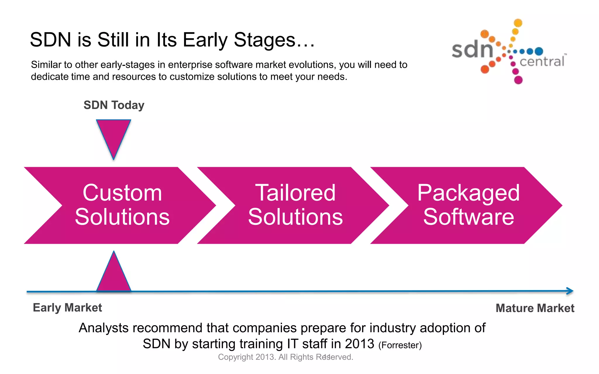 Custom
Solutions
Tailored
Solutions
Packaged
Software
SDN is Still in Its Early Stages…
11
Similar to other early-stages in enterprise software market evolutions, you will need to
dedicate time and resources to customize solutions to meet your needs.
Copyright 2013. All Rights Reserved.
Early Market Mature Market
SDN Today
Analysts recommend that companies prepare for industry adoption of
SDN by starting training IT staff in 2013 (Forrester)
 