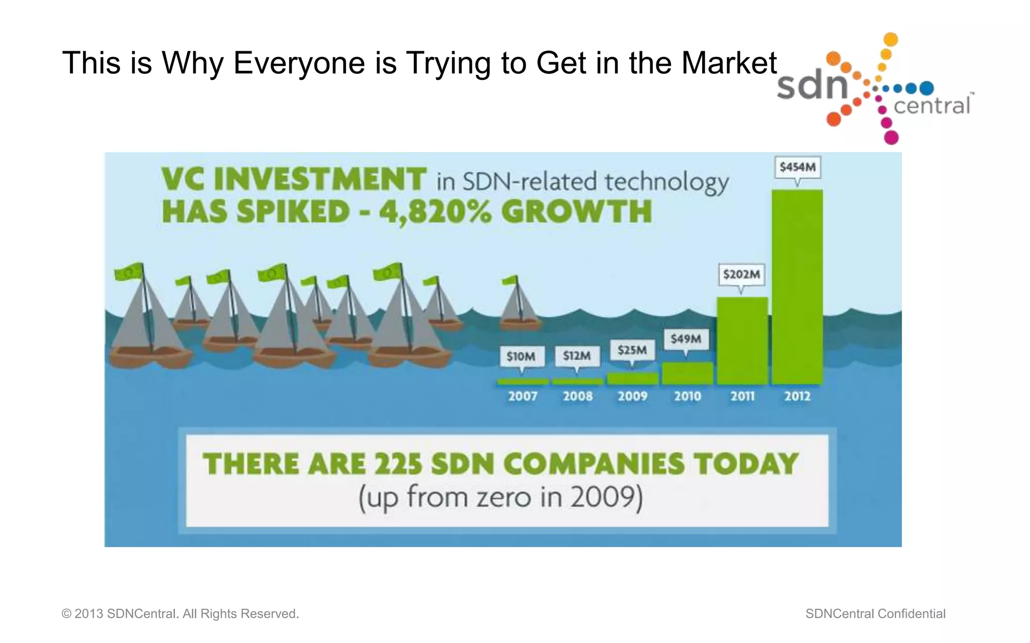 This is Why Everyone is Trying to Get in the Market
© 2013 SDNCentral. All Rights Reserved. SDNCentral Confidential
 