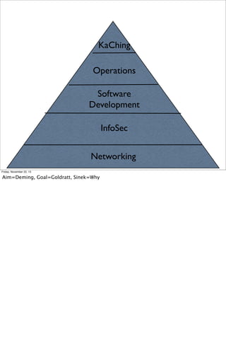 KaChing
Operations
Software
Development
InfoSec
Networking
Friday, November 22, 13

Aim=Deming, Goal=Goldratt, Sinek=Why

 