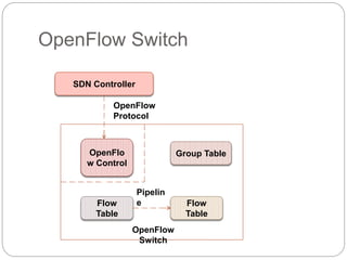 OpenFlow Switch
SDN Controller
OpenFlo
w Control
Group Table
Flow
Table
Flow
Table
Pipelin
e
OpenFlow
Switch
OpenFlow
Protocol
 