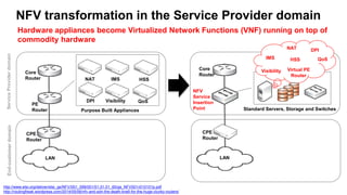 NFV transformation in the Service Provider domain
End-customerdomainServiceProviderdomain
http://www.etsi.org/deliver/etsi_gs/NFV/001_099/001/01.01.01_60/gs_NFV001v010101p.pdf
http://routingfreak.wordpress.com/2014/05/06/nfv-and-sdn-the-death-knell-for-the-huge-clunky-routers/
Hardware appliances become Virtualized Network Functions (VNF) running on top of
commodity hardware
Purpose Built Appliances
Core
Router
Standard Servers, Storage and Switches
DPI
HSS
NAT
IMS
DPI Visibility
IMSNAT
QoS
QoS
PE
Router
Core
Router
Virtual PE
Router
NFV
Service
Insertion
Point
HSS
Visibility
End-customerdomain
LAN
CPE
Router
LAN
CPE
Router
 