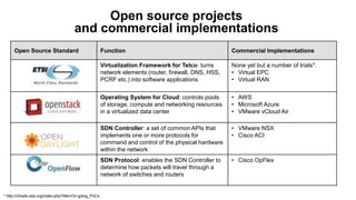 Open source projects
and commercial implementations
Open Source Standard Function Commercial Implementations
Virtualization Framework for Telco: turns
network elements (router, firewall, DNS, HSS,
PCRF etc.) into software applications
None yet but a number of trials*:
• Virtual EPC
• Virtual RAN
Operating System for Cloud: controls pools
of storage, compute and networking resources
in a virtualized data center
• AWS
• Microsoft Azure
• VMware vCloud Air
SDN Controller: a set of common APIs that
implements one or more protocols for
command and control of the physical hardware
within the network
• VMware NSX
• Cisco ACI
SDN Protocol: enables the SDN Controller to
determine how packets will travel through a
network of switches and routers
• Cisco OpFlex
* http://nfvwiki.etsi.org/index.php?title=On-going_PoCs
 