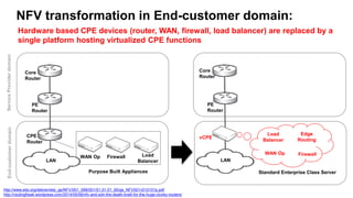 NFV transformation in End-customer domain:
End-customerdomainServiceProviderdomain
LAN
Core
Router
CPE
Router
http://www.etsi.org/deliver/etsi_gs/NFV/001_099/001/01.01.01_60/gs_NFV001v010101p.pdf
http://routingfreak.wordpress.com/2014/05/06/nfv-and-sdn-the-death-knell-for-the-huge-clunky-routers/
PE
Router
Core
Router
vCPE
Edge
Routing
Purpose Built Appliances
Load
Balancer
FirewallWAN Op
FirewallWAN Op
Load
Balancer
Standard Enterprise Class Server
PE
Router
Hardware based CPE devices (router, WAN, firewall, load balancer) are replaced by a
single platform hosting virtualized CPE functions
LAN
 